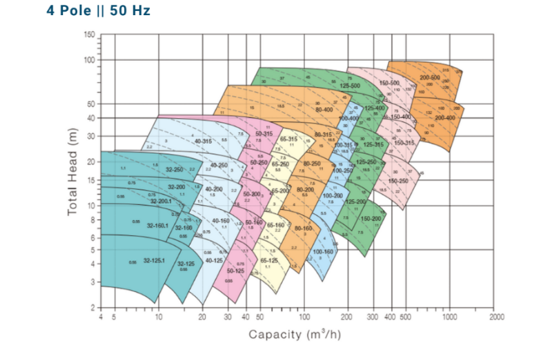 4 Pole 50 Hz